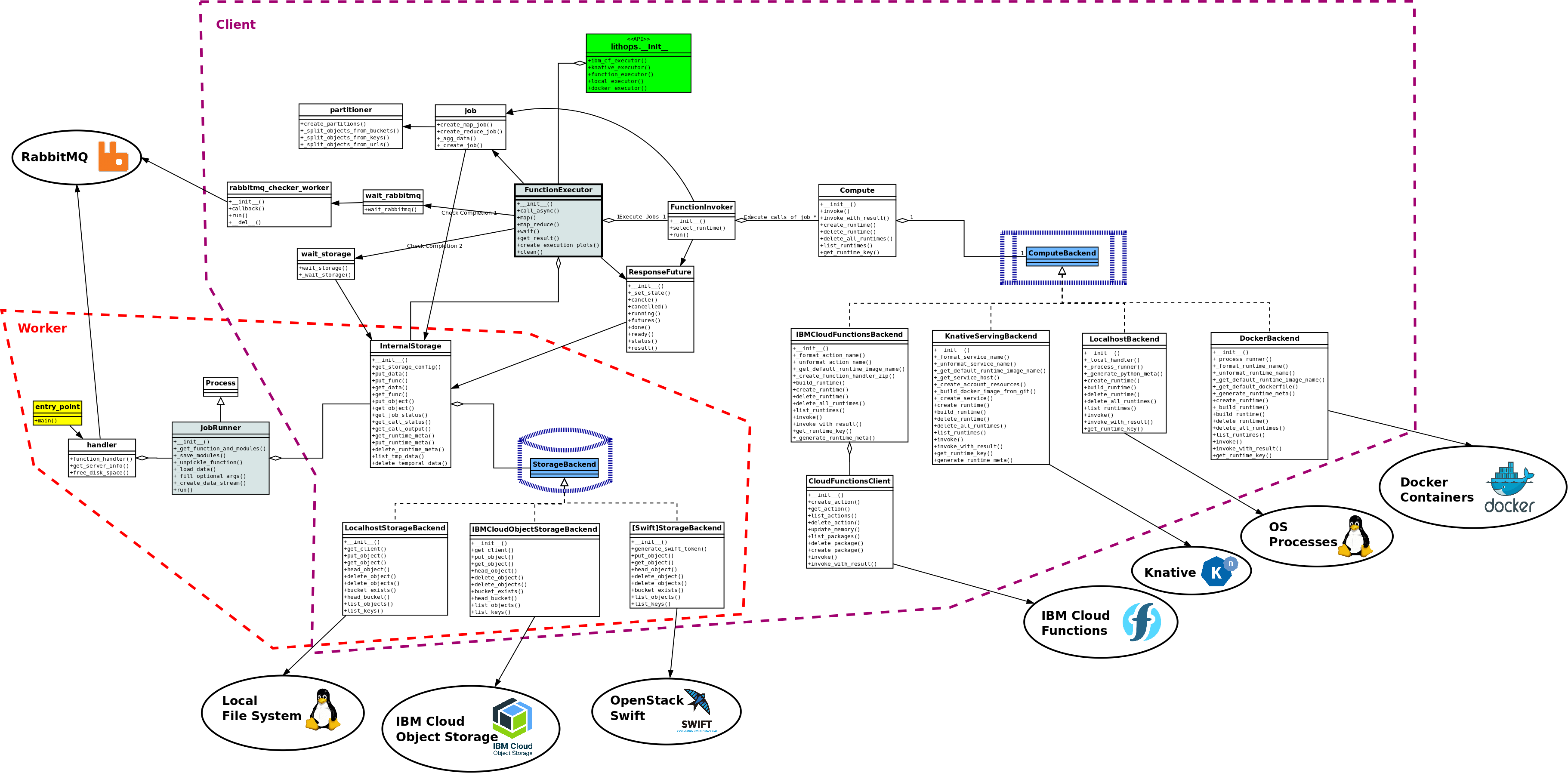 Lithops Architecture v1.0